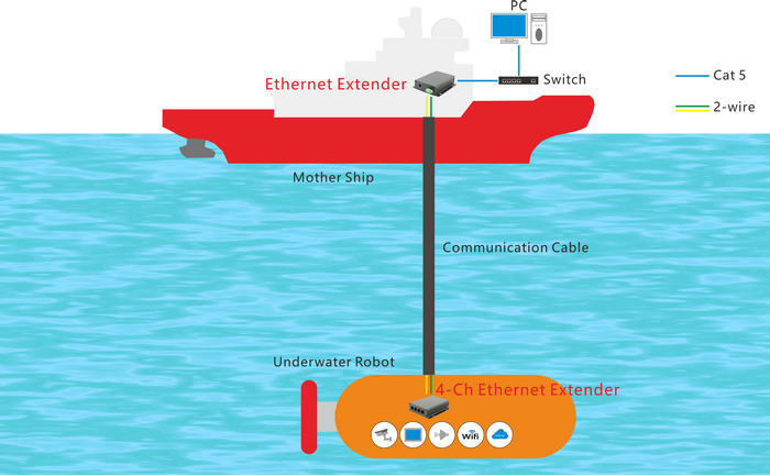 How Ourten Ethernet Extender solution help to realise the long distance IP signal transmission for underwater robot without using fiber optic cables (图1)